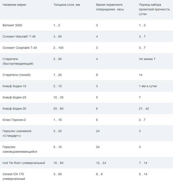 Сколько сохнет наливной пол под ламинат  порядок монтажа - варианты пола