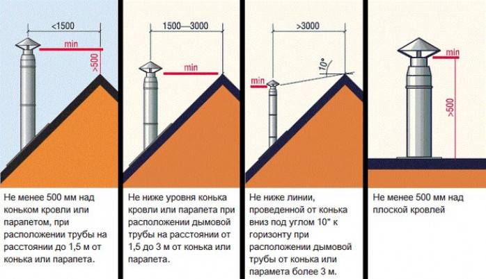 Высота трубы дымохода над крышей: требования, параметры и рекомендации