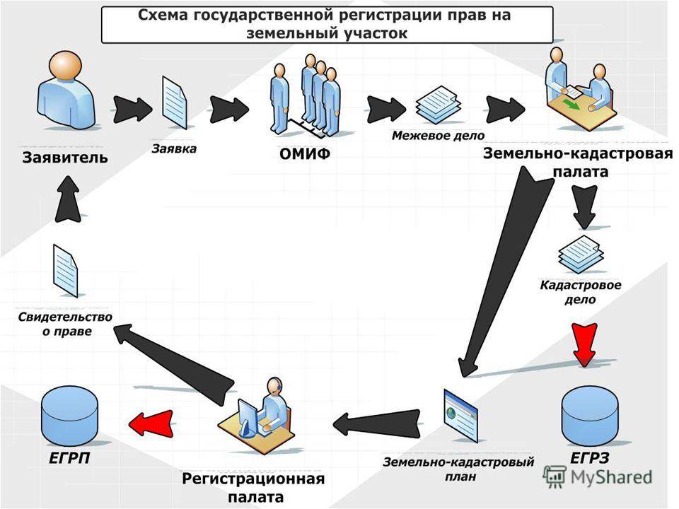 Схема регистрации недвижимости