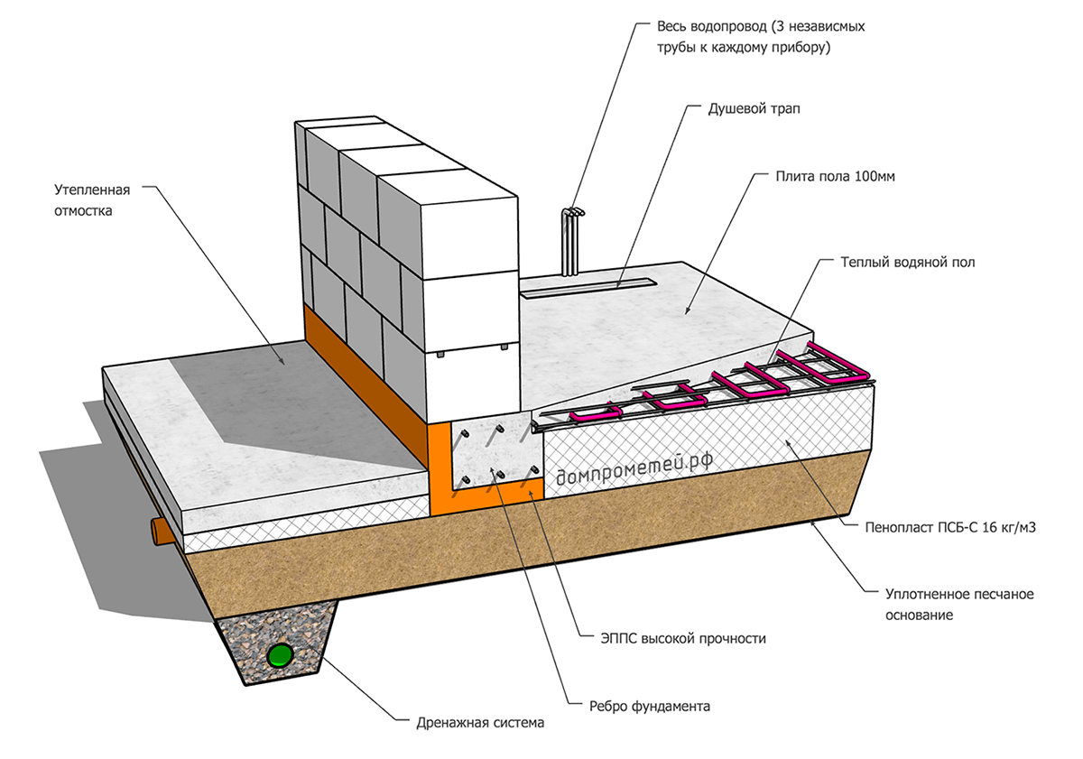 Фундамент под гараж: различные типы фундаментов, применяемых при строительстве