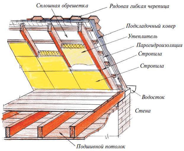 Как утеплить крышу бани своими руками: различные варианты, чем правильно утеплить крышу бани