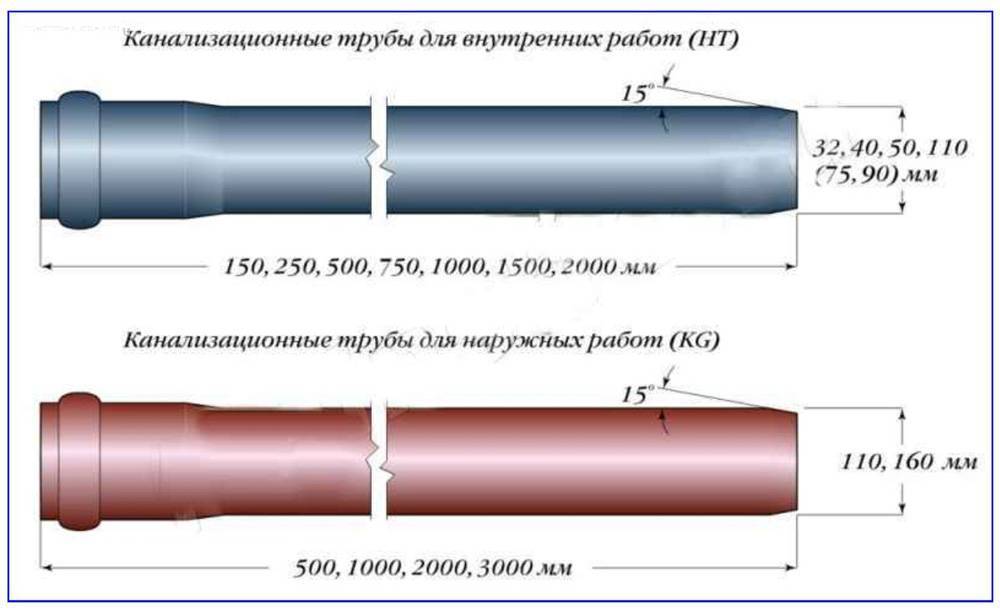 Канализационные трубы из пвх и их размеры согласно каталогу