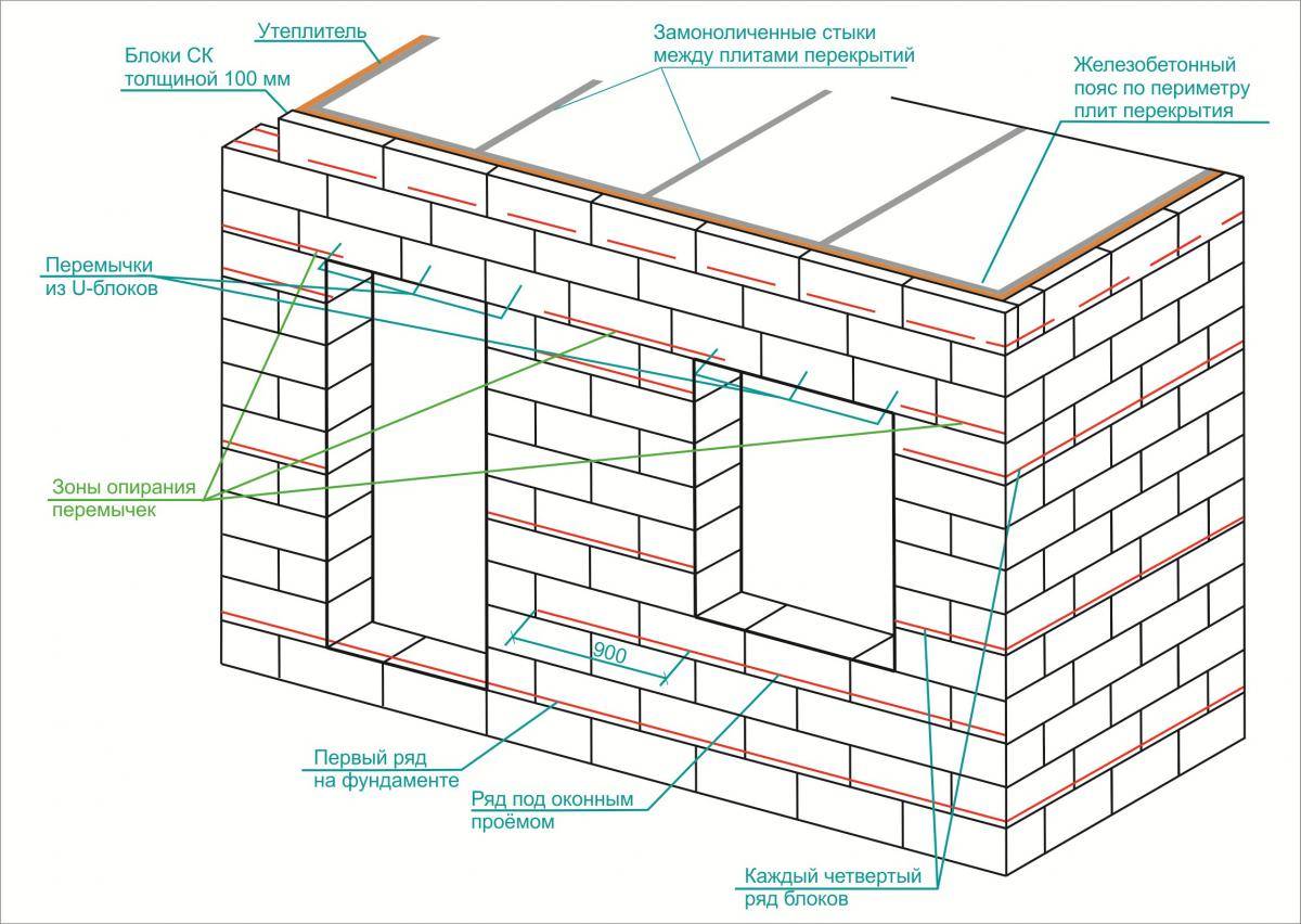 Строим дом из газобетона своими руками: возведение стен