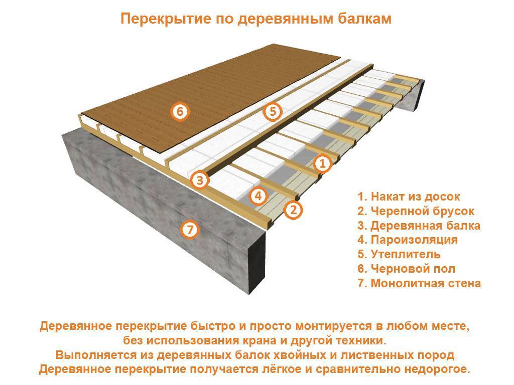 Утепление деревянного перекрытия: особенности