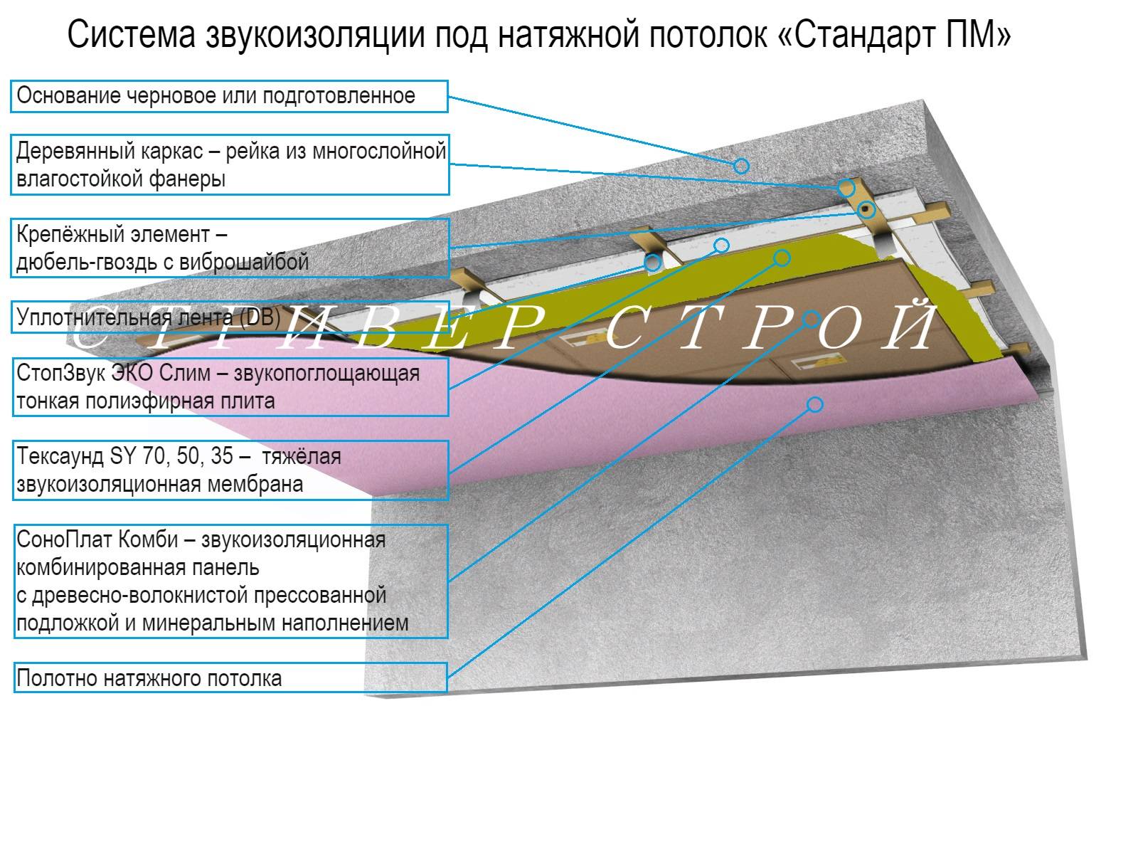 Пирог потолка в квартире