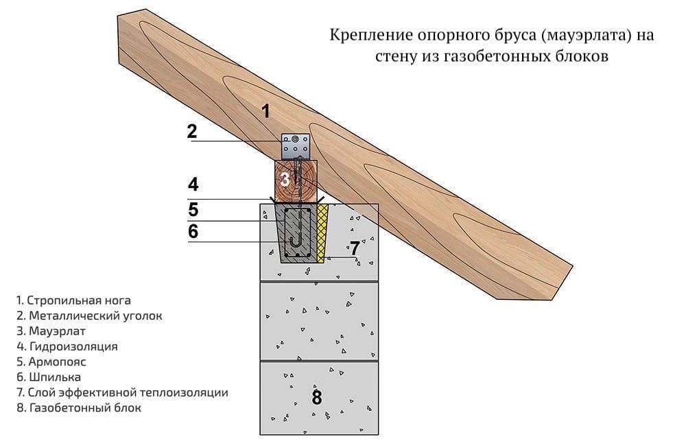 Армопояс для газобетона под мауэрлат: фото, от чего зависит размер, как сделать своими руками в доме под крышу, технология крепления