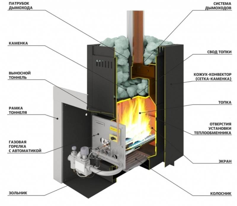 Газовая печь для бани – особенности конструкции, правила выбора и требования к монтажу