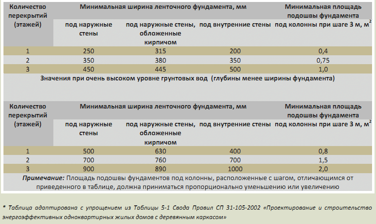 Ширина ленточного фундамента: какая должна быть минимальная, от чего .