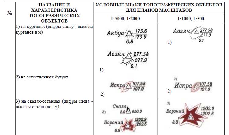 Топографические условные знаки. реферат. геология. 2013-06-10