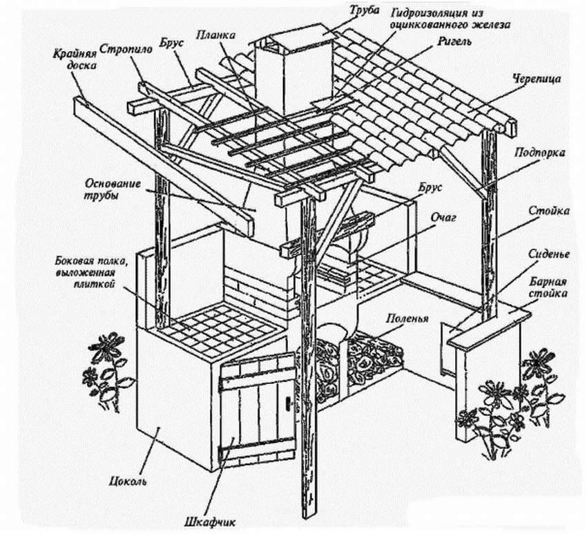 Барбекю комплекс своими руками чертежи и фото пошаговая инструкция