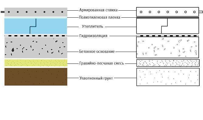 Пирог пола с гравием