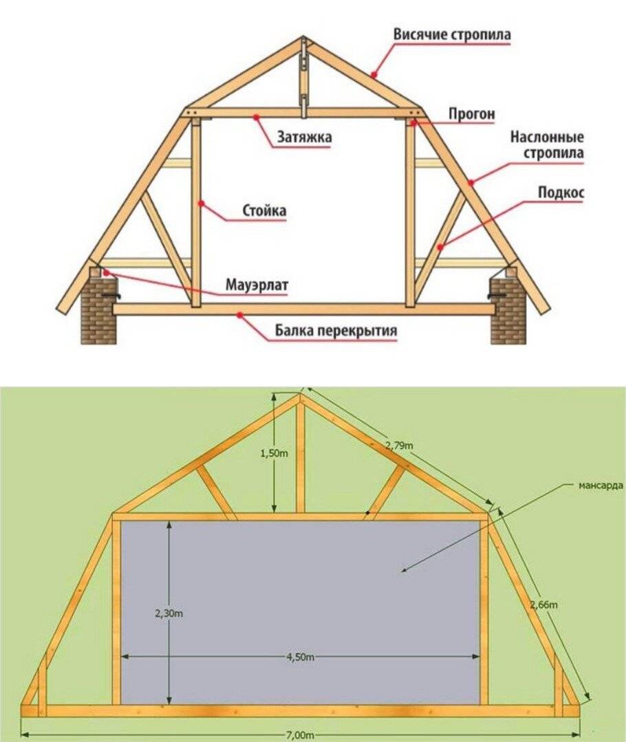Ломаная крыша: стропильная система, расчет с размерами