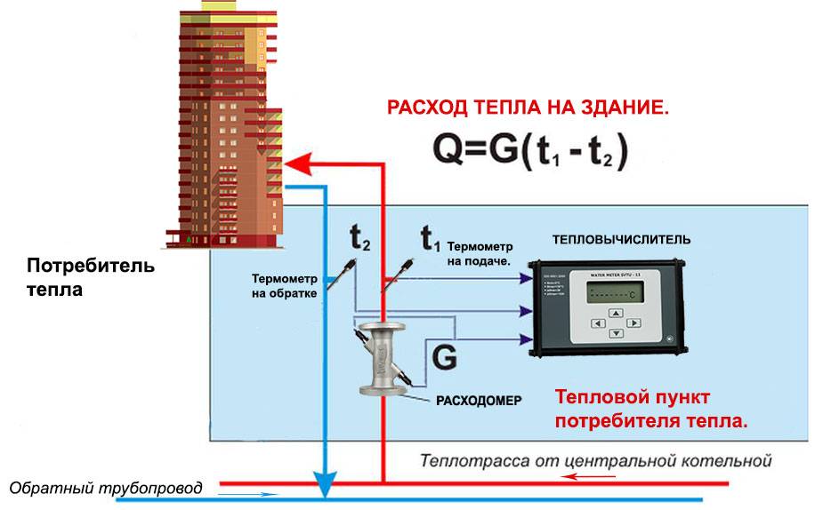 Тепловой счетчик на многоквартирный дом принцип работы - всё об отоплении и кондиционировании