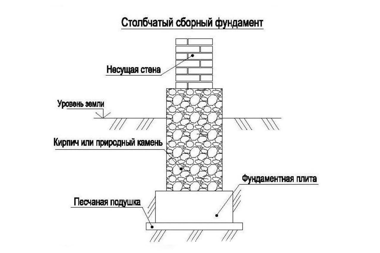 Столбчатый фундамент из кирпича своими руками