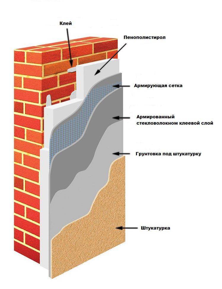 Утепление стен пеноплексом: особенности материала, инструкция согласно технологии применения
