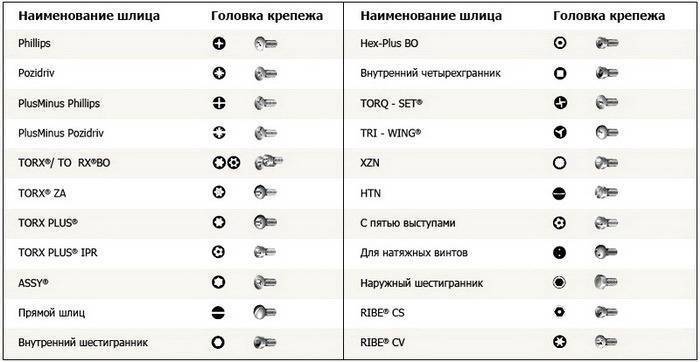 Какие бывают отвертки виды и названия с фото