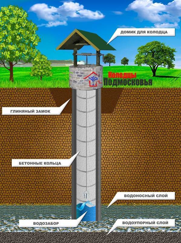 Скважина или колодец: что лучше подходит для организации автономного водоснабжения