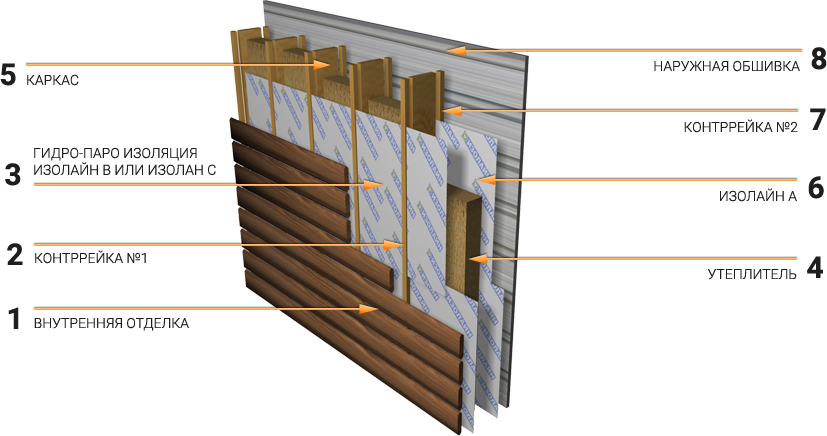 Пирог каркасной стены под сайдинг