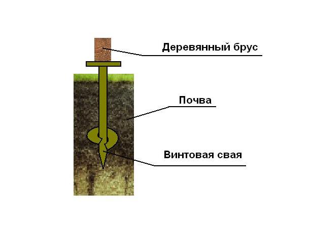 Свайный фундамент для теплицы из поликарбоната: плюсы винтовых свай .