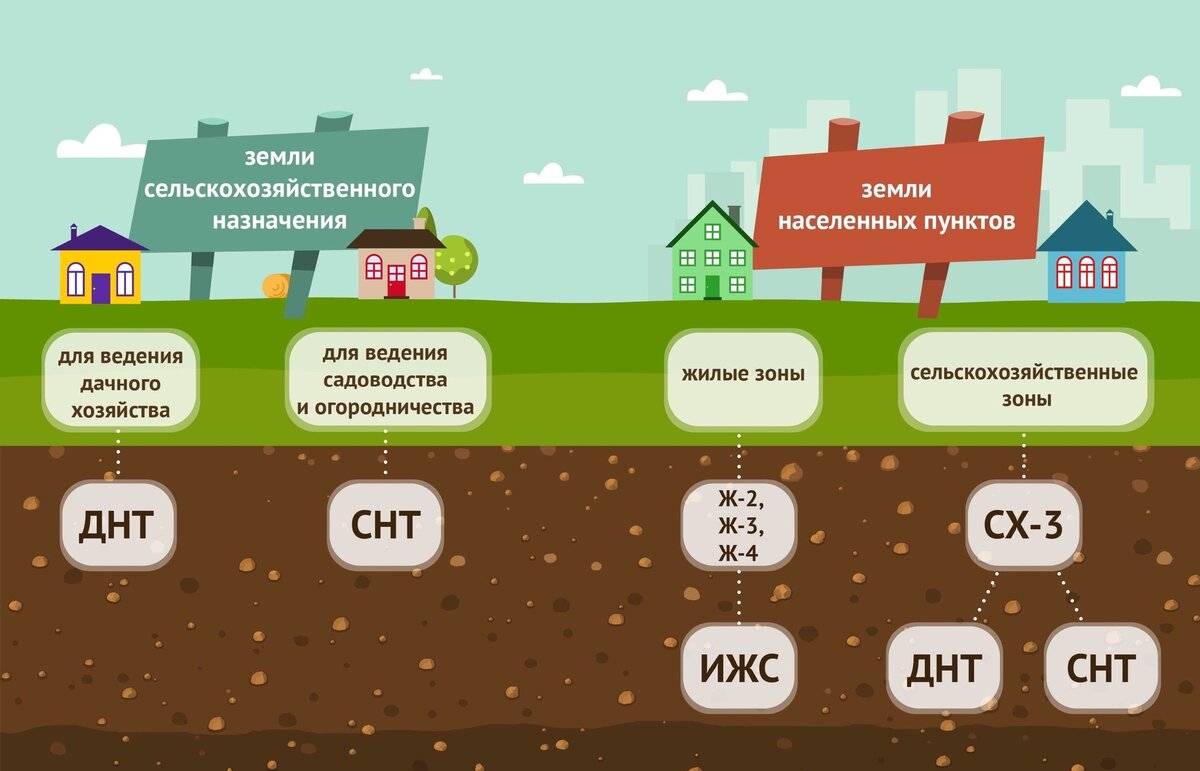 Как перевести землю из сельхозназначения в ижс: этапы и стоимость переоформления