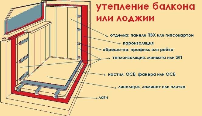 Как утеплить балкон изнутри своими руками - инструкция, видео