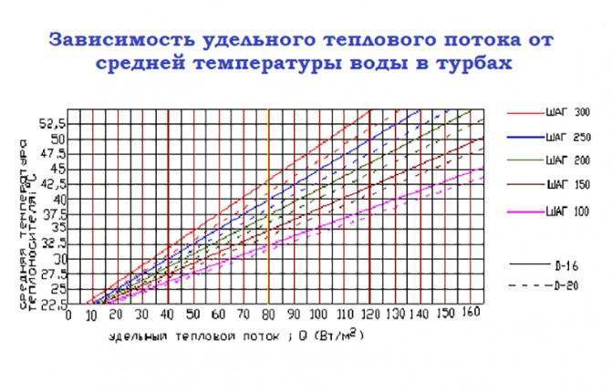 Расчёт тёплого пола: расход труб на 1 м2, количество контуров и прочие параметры