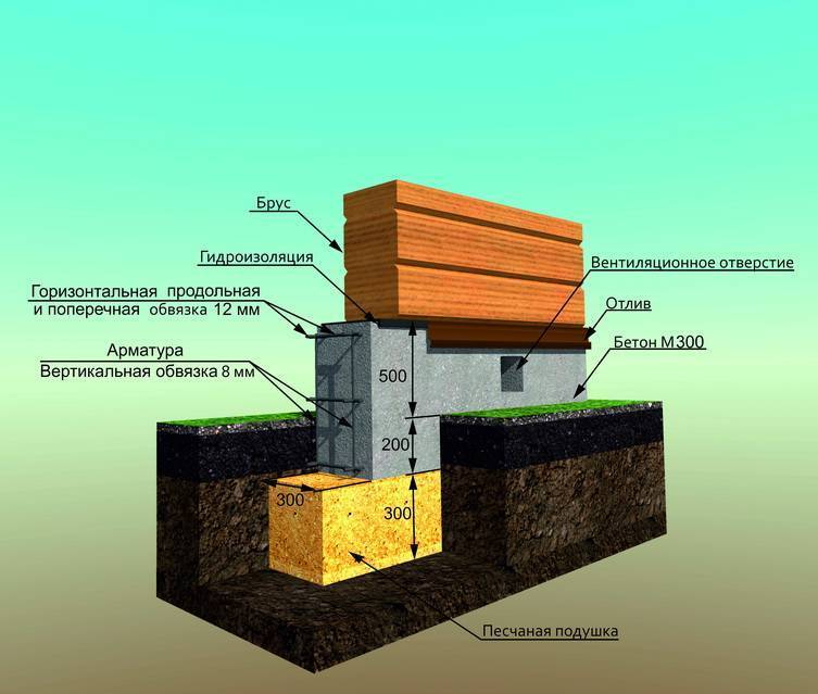 Какой фундамент выбрать для каркасного дома: типы почвы и виды фундаментов для каркасников