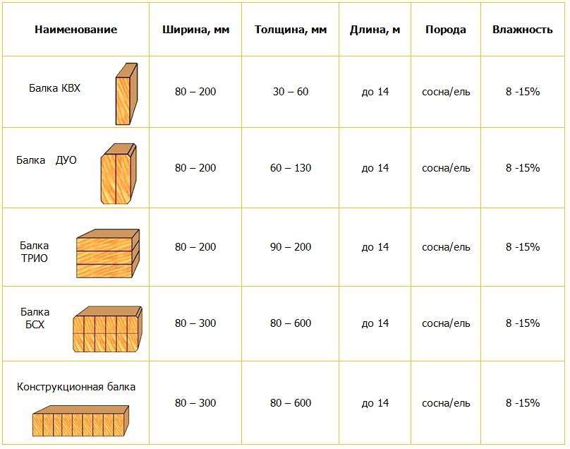 Соединения деревянных деталей: 11 видов соединений дерева