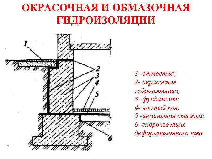 Оклеечная гидроизоляция фундамента: что это такое, какими материалами .