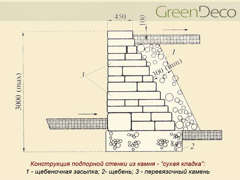 Подпорная стенка из блоков: требования к конструкции, как построить на .