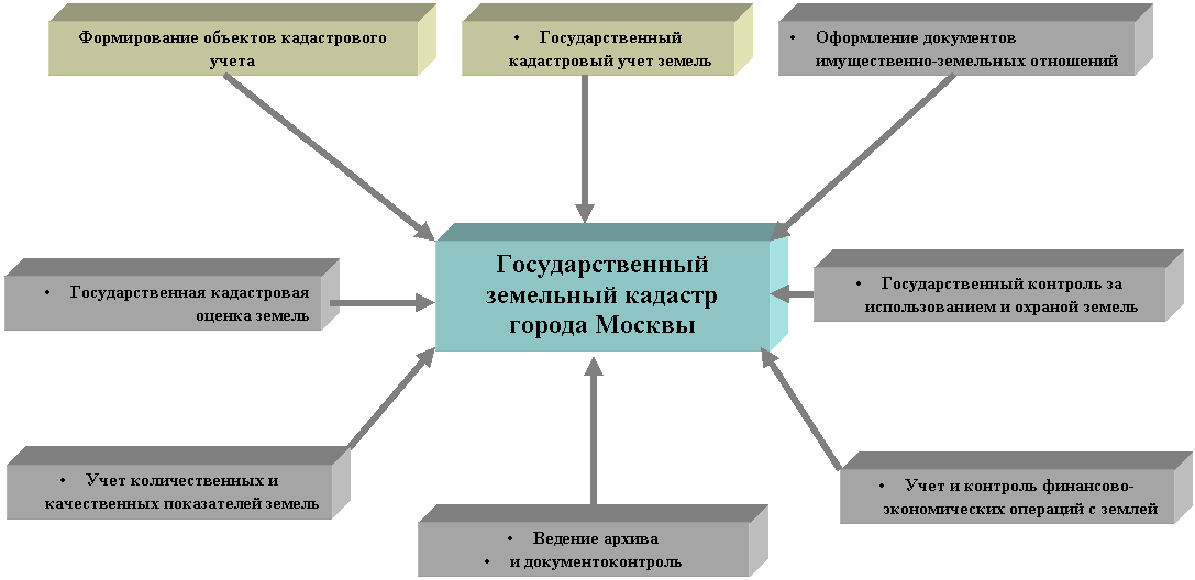  работы на земельных участках: цели и виды проведения, этапы .