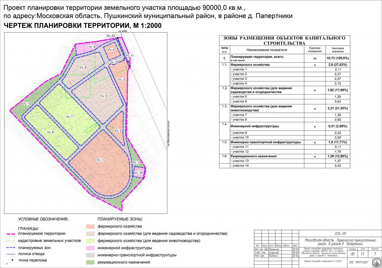 Планирование земли. ППТ план планировки территории. Проект планирования территории земельного участка. Что такое ППТ земельного участка. Проект планировки территории и проект межевания территории.