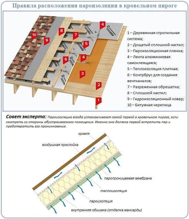 Технология монтажа пароизоляции стен, виды материалов и особенности