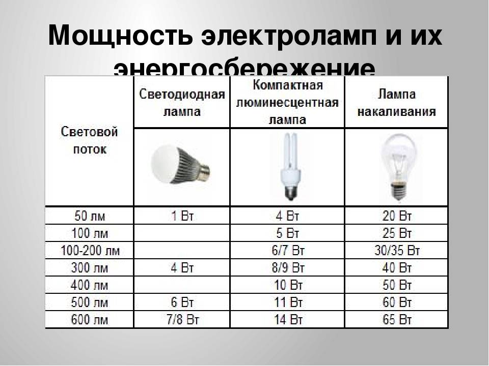 Расчет количества светильников на комнату — 3 способа.