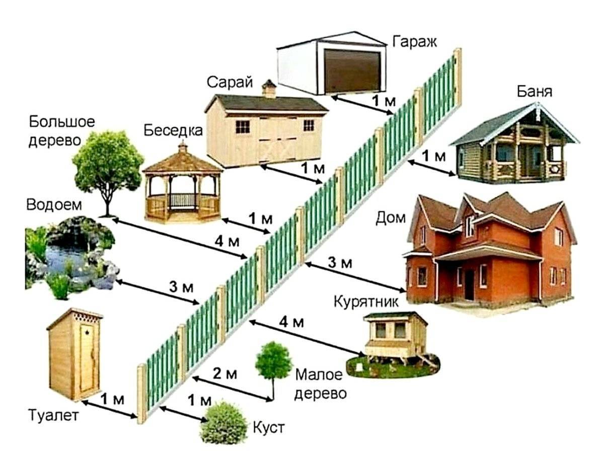 Отступы от границ земельного участка при строительстве: минимальные расстояния от зданий, коммуникаций, дорог и забора