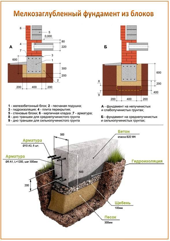 Глубина фундамента под баню: инструкция по строительству разных типов основания
