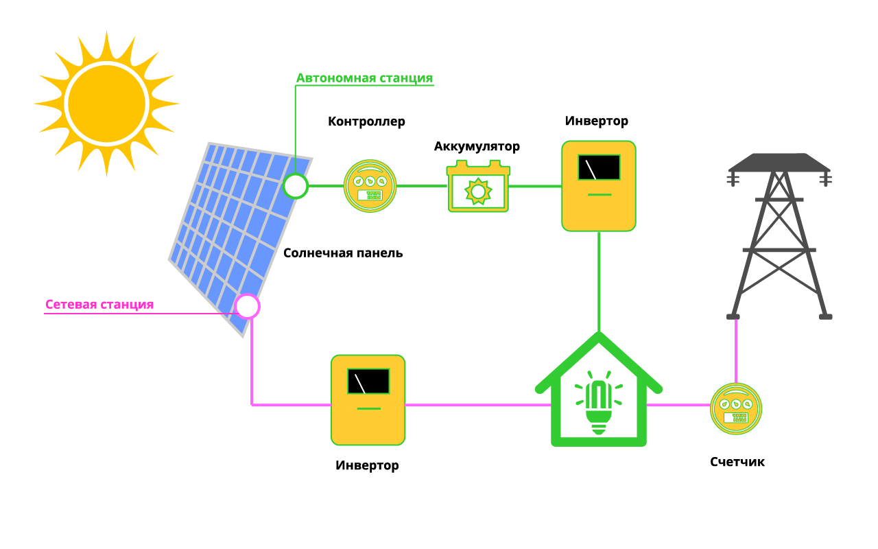 Автономные электростанции для загородного дома: виды, схемы и цена на электростанции