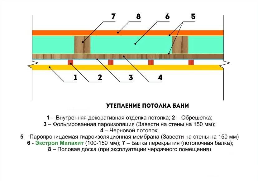 Как правильно утеплить потолок минватой. Утепление потолка в парной схема. Перекрытие потолок бани схема установки. Схема теплоизоляции потолка бани. Слои утепления чердачных перекрытий.