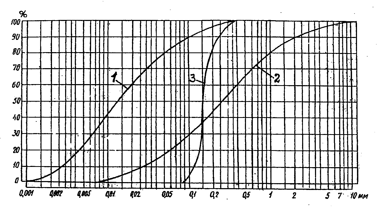 Ареометрический метод определения гранулометрического состава грунта