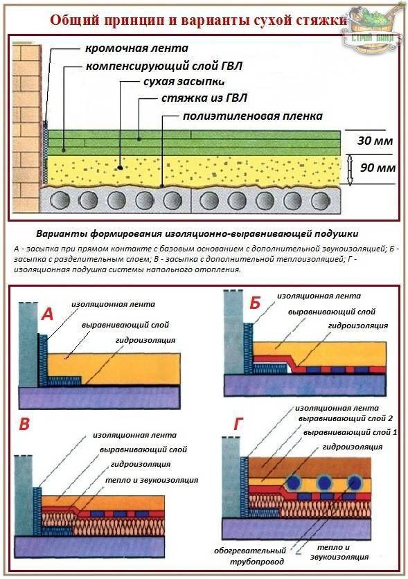 Особенности создания теплого бетонного пола