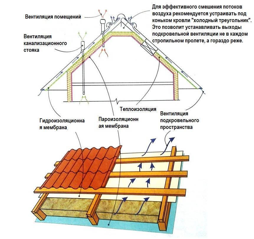 Утепление крыши деревянного дома: видео-инструкция по монтажу своими руками, особенности теплоизоляции скатных конструкций по стропилам, чем лучше утеплить, цена, фото