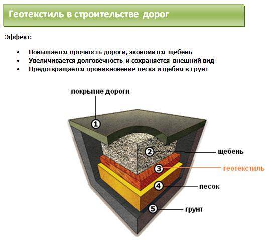 Геотекстиль: что это такое и как он используется, виды материала и основные свойства, область применения