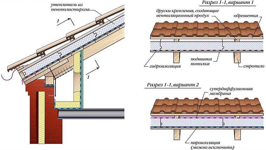 Теплоизоляция для крыши: как спастись не только от теплопотерь, но и от и избытка тепла