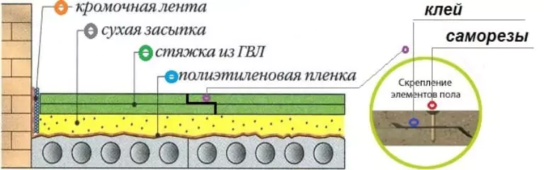 Сухая стяжка пирог пола