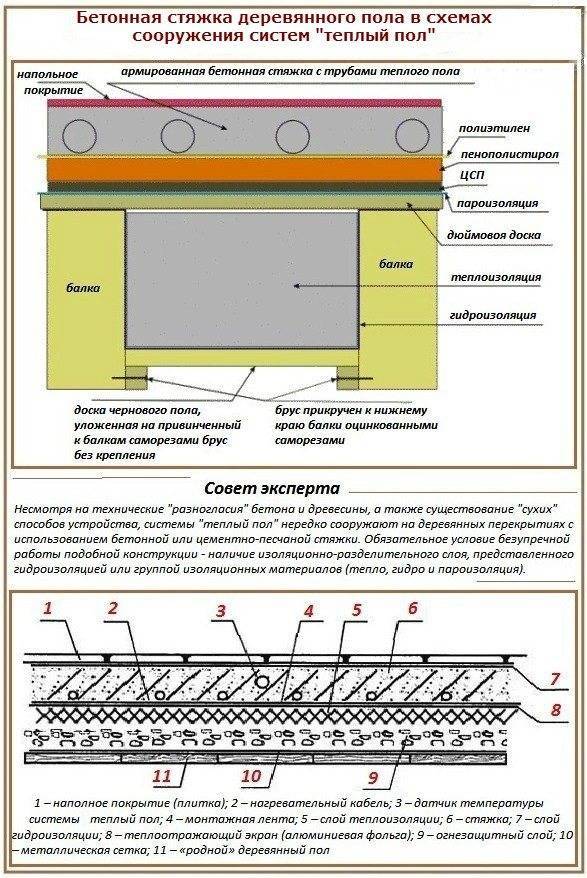 Схема укладки теплого водяного пола на бетон