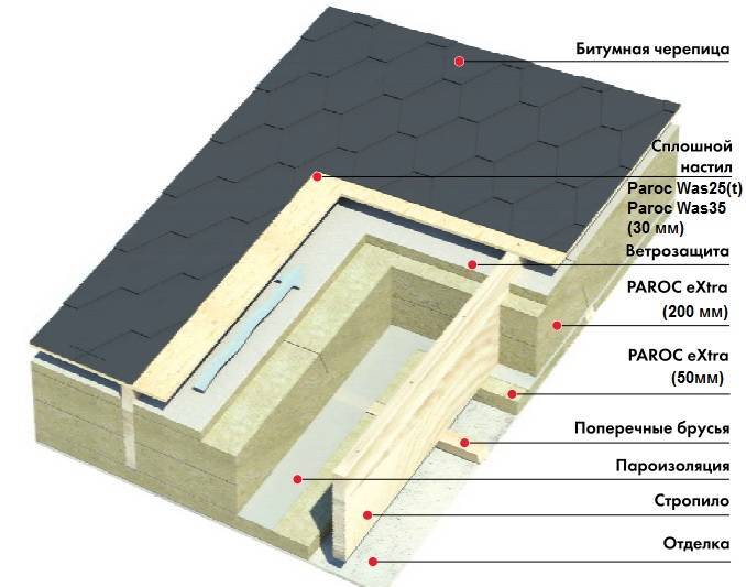 Чем утеплить крышу частного дома: выбор утеплителя, характеристики