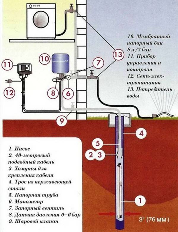 Водопровод из колодца (водоснабжение): своими руками, схема