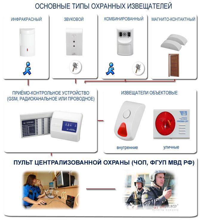 Установка охранной сигнализации: виды охранных систем, особенности установки