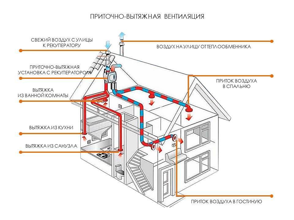 Как организовать приточную вентиляцию в квартире: виды систем и особенности монтажа