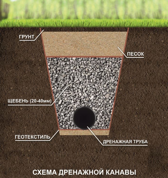 Дренаж участка схема в разрезе